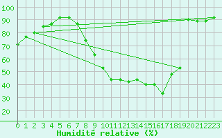 Courbe de l'humidit relative pour Larkhill