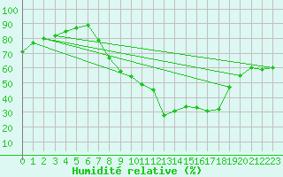 Courbe de l'humidit relative pour Sos del Rey Catlico