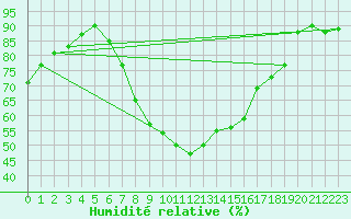Courbe de l'humidit relative pour Diepholz