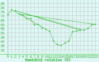 Courbe de l'humidit relative pour Asikkala Pulkkilanharju