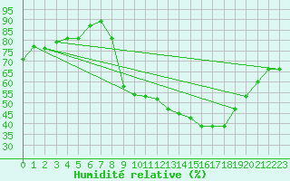 Courbe de l'humidit relative pour Lagunas de Somoza