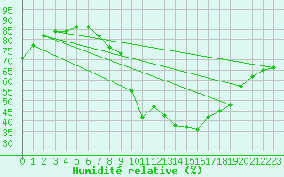 Courbe de l'humidit relative pour Orense