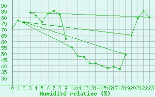 Courbe de l'humidit relative pour Serralongue (66)