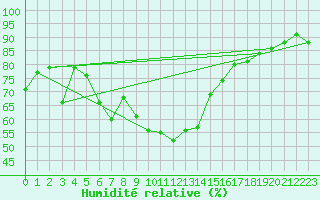 Courbe de l'humidit relative pour Deutschlandsberg