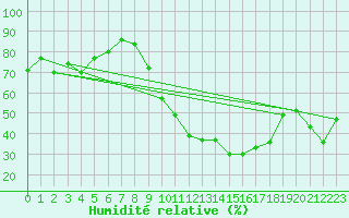 Courbe de l'humidit relative pour Aulnois-sous-Laon (02)