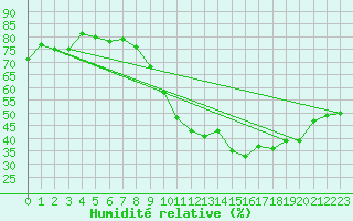 Courbe de l'humidit relative pour Charleroi (Be)