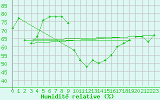 Courbe de l'humidit relative pour Marignane (13)