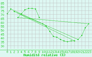 Courbe de l'humidit relative pour Bziers Cap d'Agde (34)