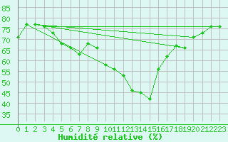 Courbe de l'humidit relative pour Nmes - Garons (30)