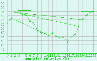 Courbe de l'humidit relative pour Neuhutten-Spessart