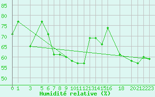 Courbe de l'humidit relative pour Vardo