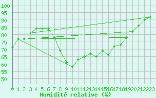 Courbe de l'humidit relative pour Hvide Sande