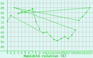 Courbe de l'humidit relative pour Mullingar