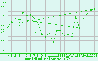 Courbe de l'humidit relative pour Nuerburg-Barweiler