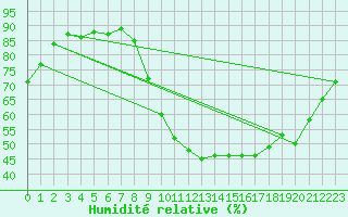Courbe de l'humidit relative pour Saint-Igneuc (22)