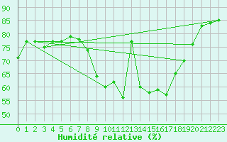 Courbe de l'humidit relative pour Almondsbury