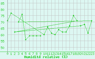 Courbe de l'humidit relative pour Vandells