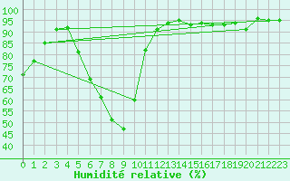 Courbe de l'humidit relative pour Borod
