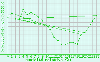 Courbe de l'humidit relative pour Albert-Bray (80)