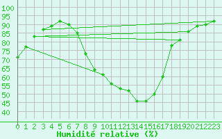 Courbe de l'humidit relative pour Berne Liebefeld (Sw)