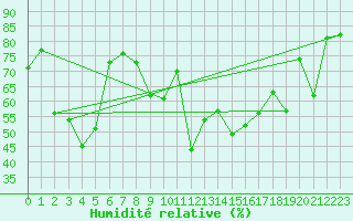 Courbe de l'humidit relative pour Calvi (2B)