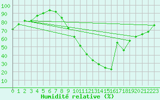 Courbe de l'humidit relative pour Saint-Georges-Reneins (69)