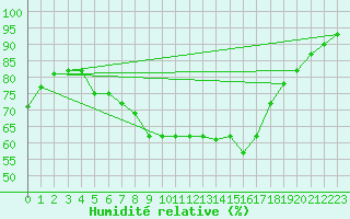 Courbe de l'humidit relative pour Mende - Chabrits (48)