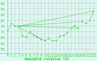 Courbe de l'humidit relative pour Waldmunchen