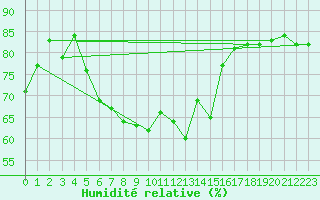 Courbe de l'humidit relative pour Terespol