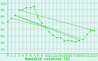 Courbe de l'humidit relative pour Nancy - Ochey (54)
