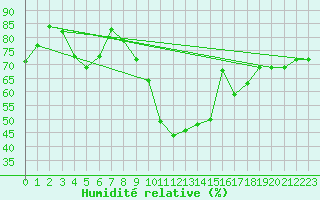Courbe de l'humidit relative pour Virtsu