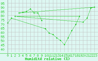 Courbe de l'humidit relative pour Bordeaux (33)