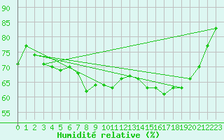 Courbe de l'humidit relative pour Xonrupt-Longemer (88)