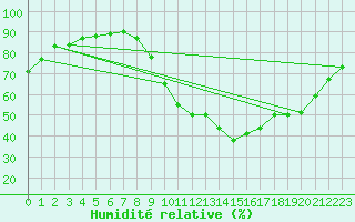 Courbe de l'humidit relative pour Dijon / Longvic (21)