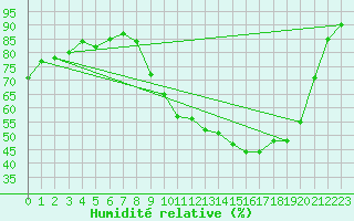 Courbe de l'humidit relative pour Vannes-Sn (56)