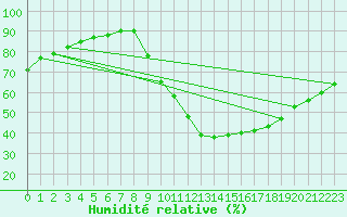 Courbe de l'humidit relative pour Douelle (46)