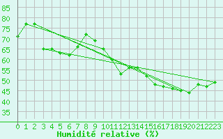 Courbe de l'humidit relative pour Marseille - Calanque Samna (13)
