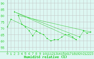 Courbe de l'humidit relative pour Ischgl / Idalpe