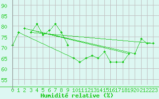 Courbe de l'humidit relative pour Blahammaren