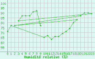 Courbe de l'humidit relative pour Ajaccio - Campo dell'Oro (2A)
