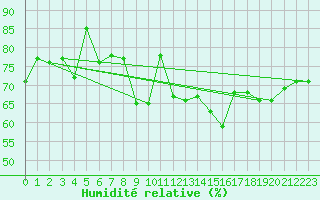 Courbe de l'humidit relative pour Kvitsoy Nordbo