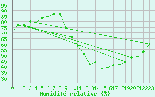 Courbe de l'humidit relative pour Saint-Philbert-sur-Risle (27)