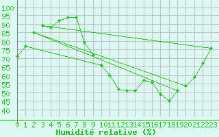 Courbe de l'humidit relative pour Bures-sur-Yvette (91)