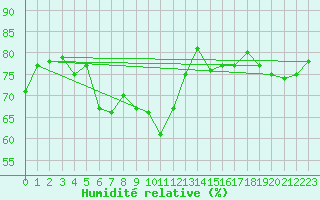 Courbe de l'humidit relative pour Boulogne (62)
