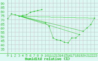 Courbe de l'humidit relative pour Bridel (Lu)