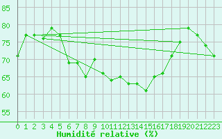 Courbe de l'humidit relative pour Rax / Seilbahn-Bergstat