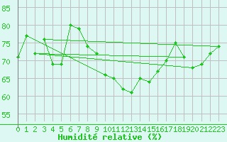 Courbe de l'humidit relative pour Cap de la Hague (50)