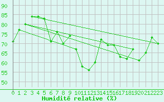 Courbe de l'humidit relative pour La Fretaz (Sw)