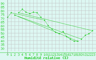 Courbe de l'humidit relative pour Trappes (78)