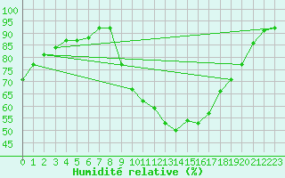 Courbe de l'humidit relative pour Sos del Rey Catlico